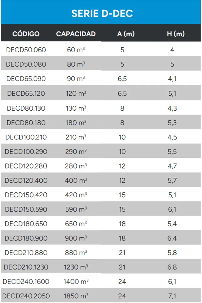 Decantador Dinámico Datos Técnicos Serie D Dec