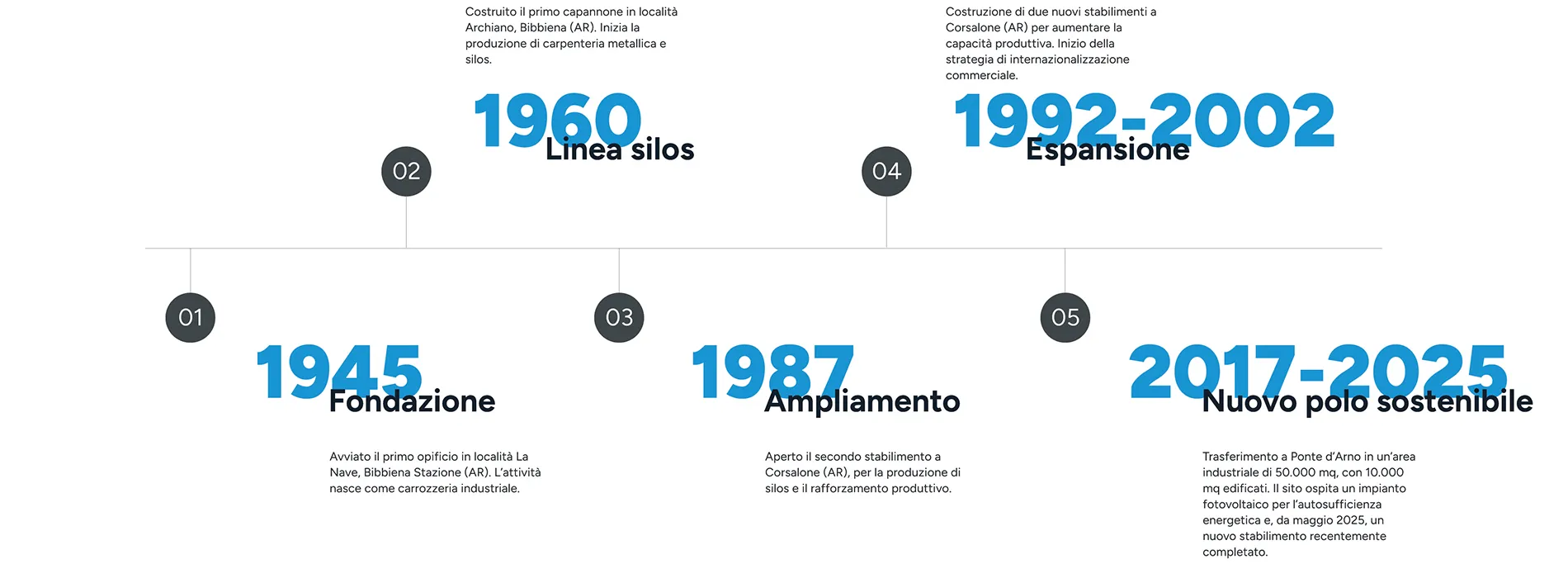 Evoluzione-Poggi-spa-nel-tempo