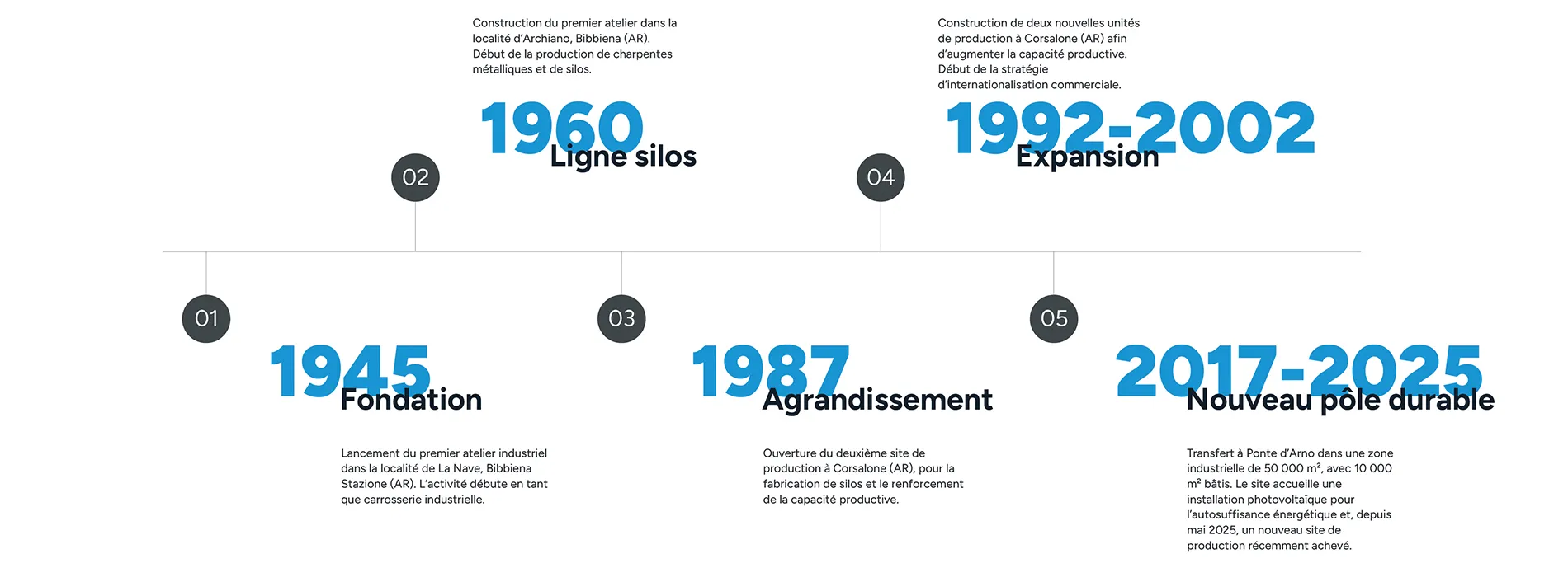 Evolución de Poggi Spa en el tiempo