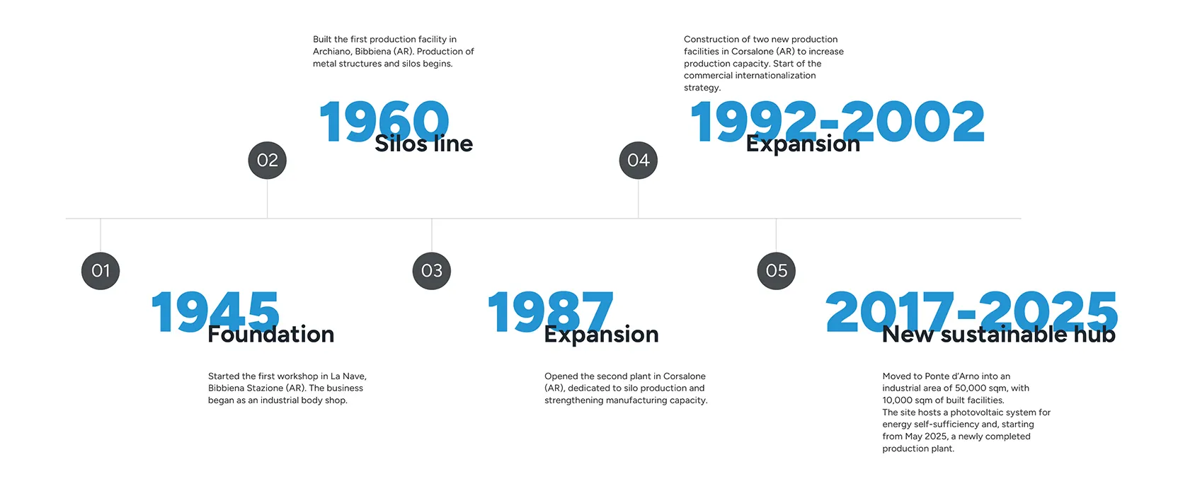 Evolution of Poggi Spa over time